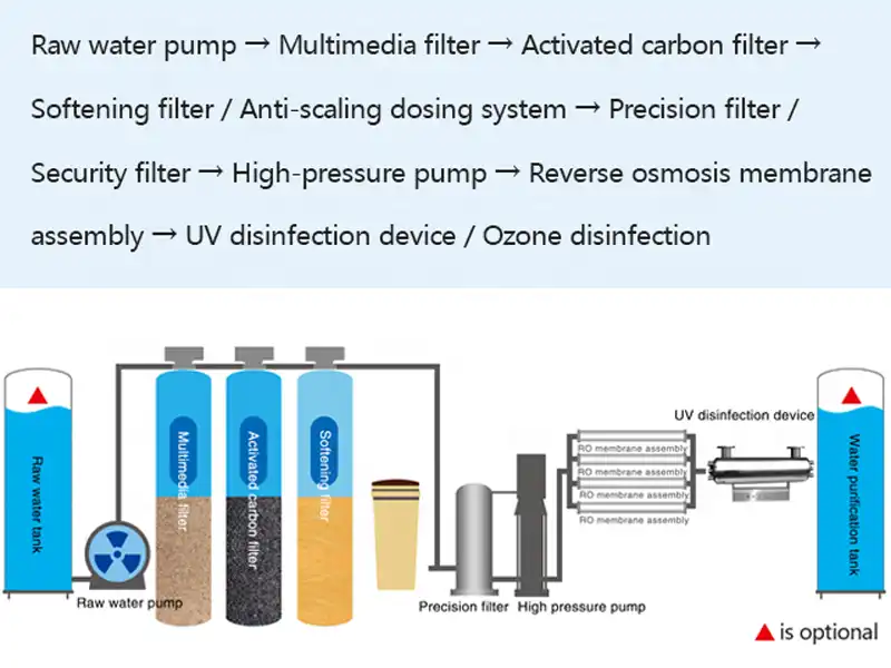 FLOW CHARTOF WATER TREATMENT
