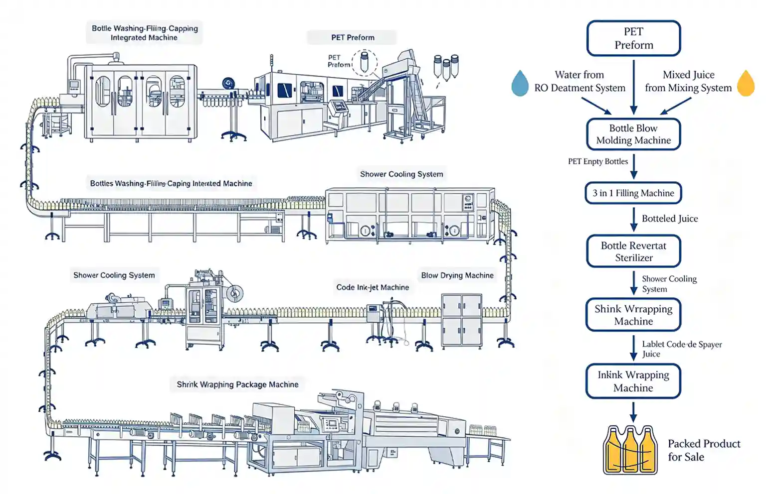 Juice Production Solution