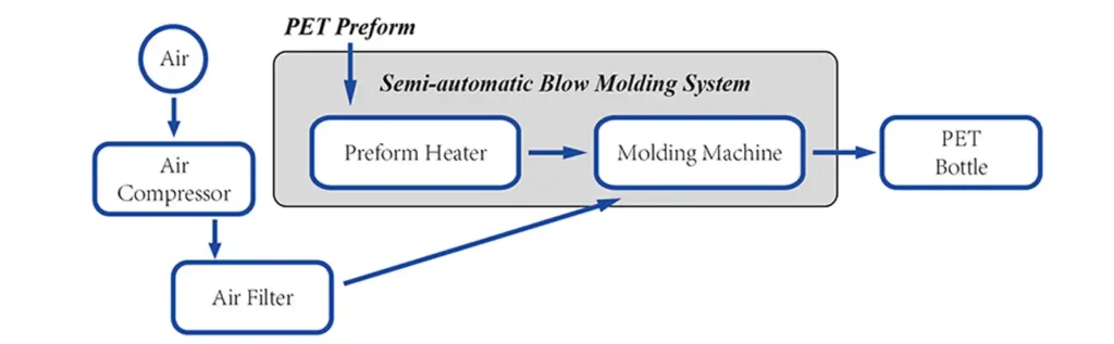 semi auto bottle blowing machine