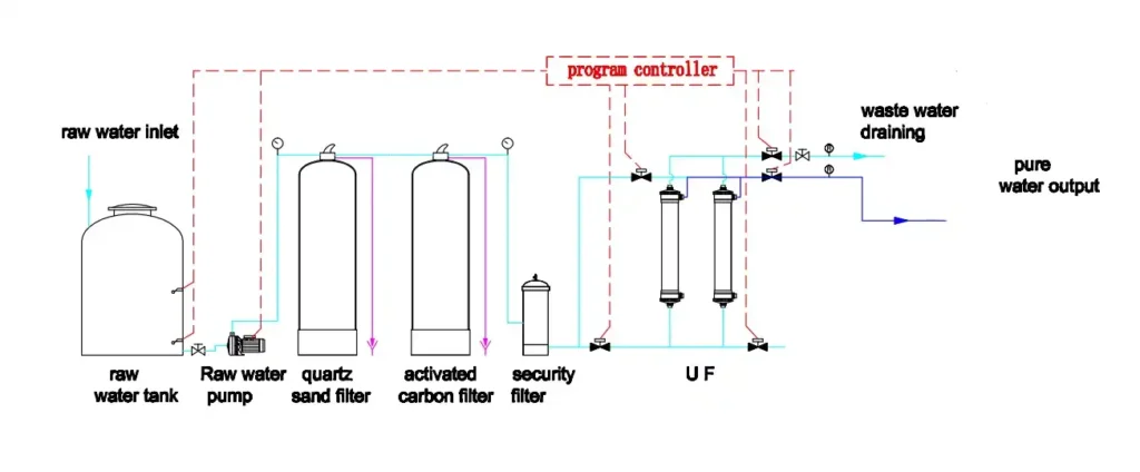 ultrafiltration system